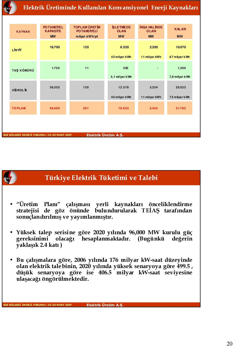 523 45 milyar kwh 11 milyar kwh 73 milyar kwh TO PLAM 56.900 261 19.653 5.454 31.