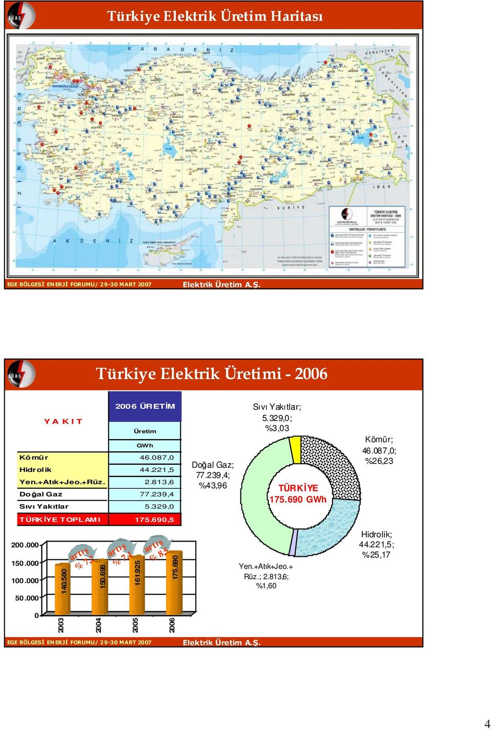 580 2006 ÜRETĐM artış % 7,2 artış % 7,4 artış % 8,5 150.698 161.925 175.690 Sıvı Yakıtlar; 5.329,0; %3,03 Doğal Gaz; 77.