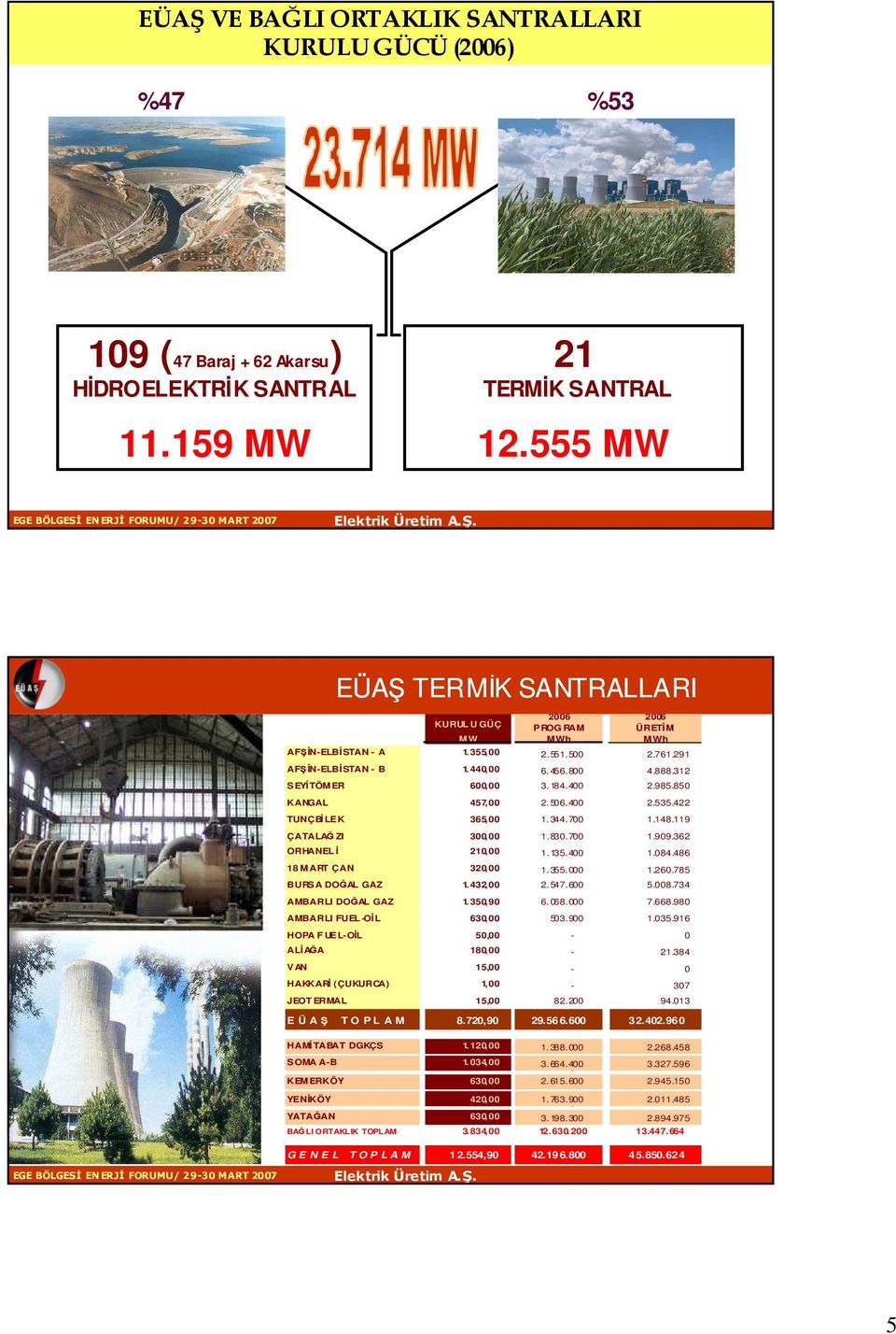 985.850 KANGAL 457,00 2.506.400 2.535.422 TUNÇBĐLEK 365,00 1.344.700 1.148.119 ÇATALAĞ ZI 300,00 1.830.700 1.909.362 ORHANELĐ 210,00 1.135.400 1.084.486 18 MART ÇAN 320,00 1.355.000 1.260.