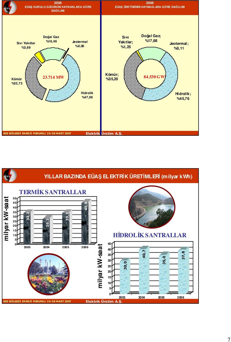 530 GWh Hidrolik %47,06 Hidrolik; %45,76 YILLAR BAZINDA EÜAŞ EL EKTRĐK ÜRETĐMLERĐ (m ilyar kwh) milyar kwsaat 50 45 40 35 30 25 20 15 10