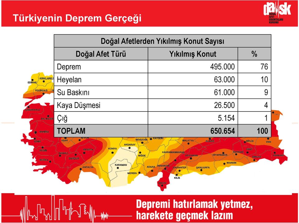 495.000 76 Heyelan 63.000 10 Su Baskn 61.