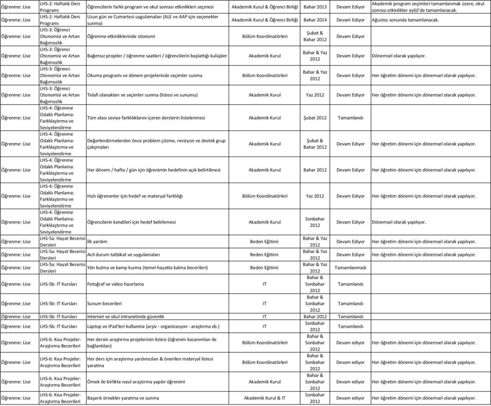 LHS 3: Öğrenci Otonomisi ve Artan Öğrenme etkinliklerinde otonomi Bölüm Bahar Bağımsızlık LHS 3: Öğrenci Otonomisi ve Artan Bağımsız projeler / öğrenme saatleri / öğrencilerin başlattığı kulüpler