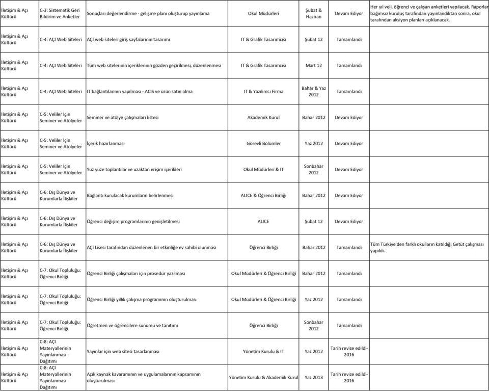 C 4: AÇI Web Siteleri AÇI web siteleri giriş sayfalarının tasarımı IT & Grafik Tasarımcısı Şubat 12 C 4: AÇI Web Siteleri Tüm web sitelerinin içeriklerinin gözden geçirilmesi, düzenlenmesi IT &