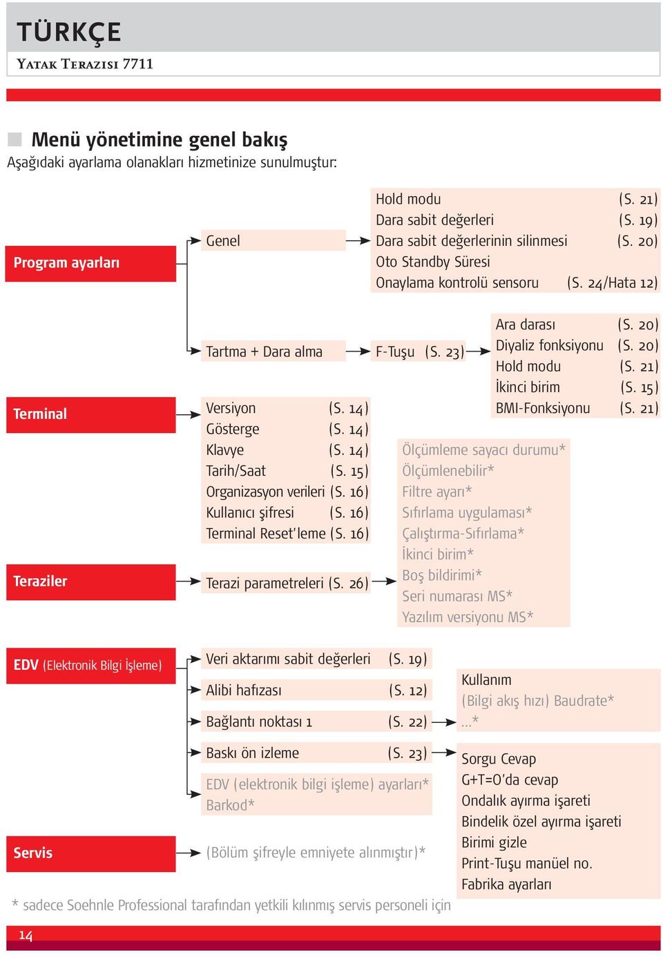 16) Kullanıcı şifresi (S. 16) Terminal Reset leme (S. 16) Terazi parametreleri (S. 26) F-Tuşu (S.