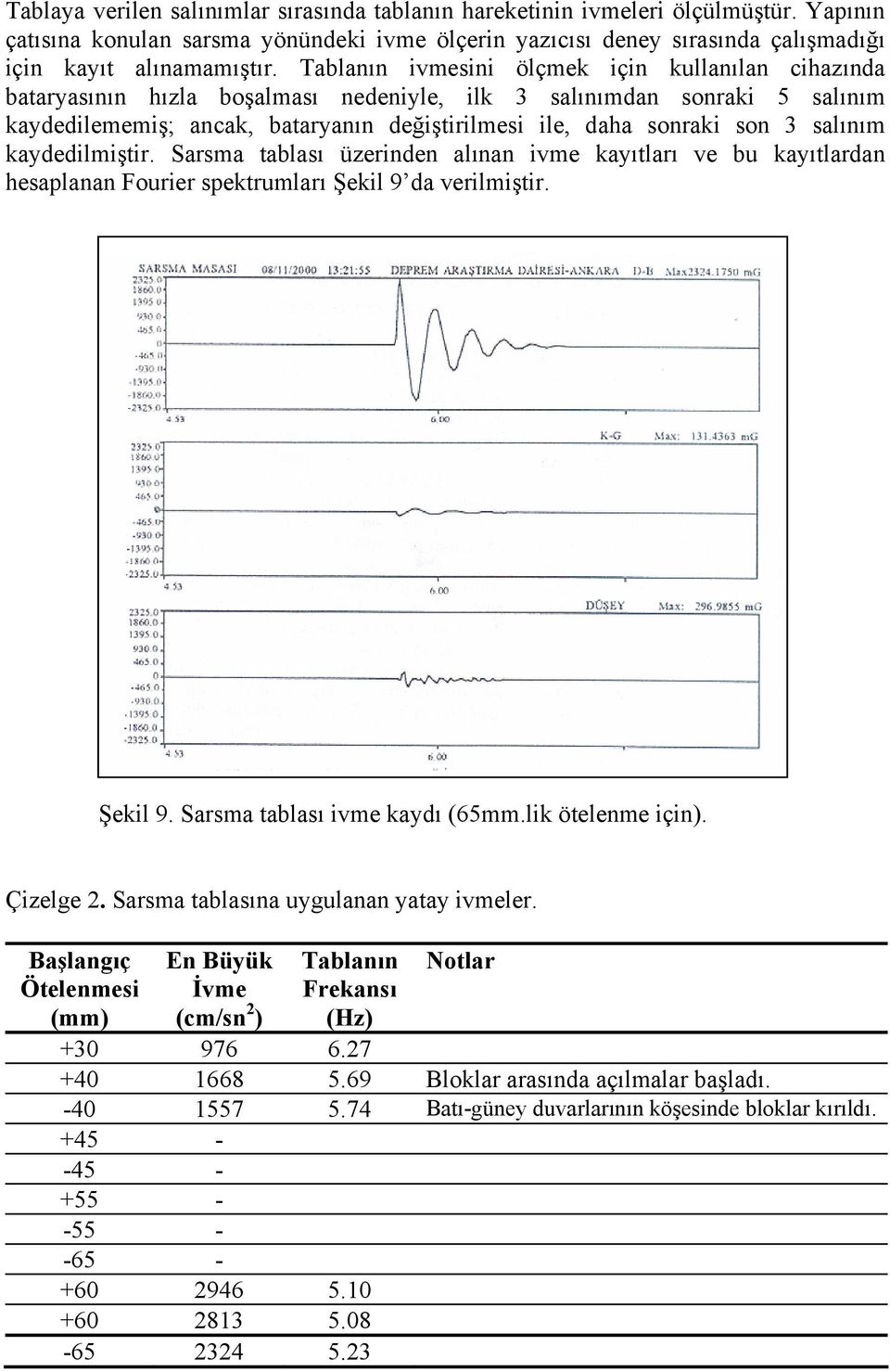 salınım kaydedilmiştir. Sarsma tablası üzerinden alınan ivme kayıtları ve bu kayıtlardan hesaplanan Fourier spektrumları Şekil 9 da verilmiştir. Şekil 9. Sarsma tablası ivme kaydı (65mm.