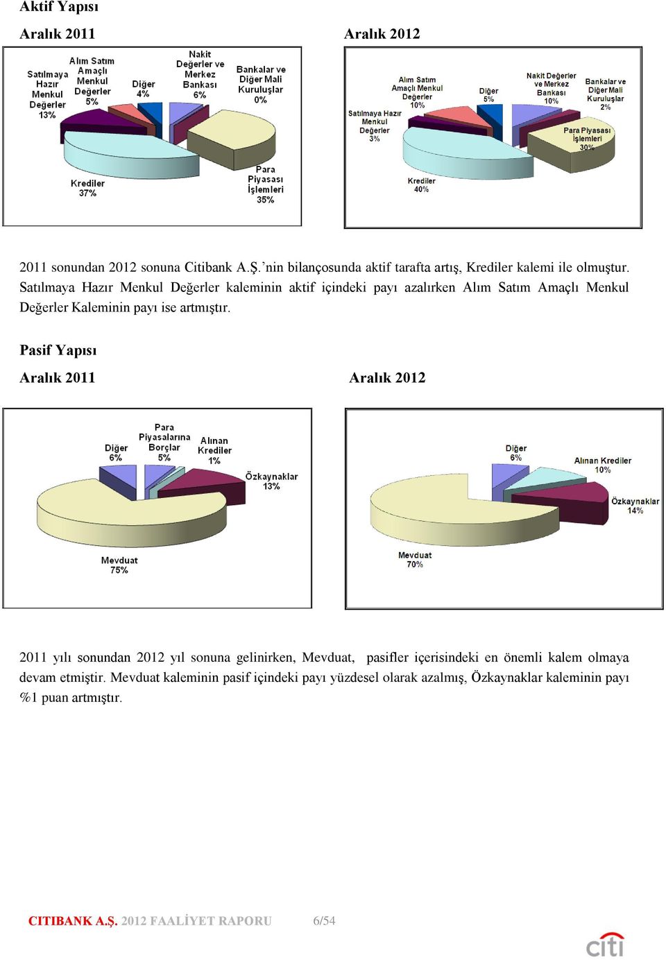 Pasif Yapısı Aralık 2011 Aralık 2012 2011 yılı sonundan 2012 yıl sonuna gelinirken, Mevduat, pasifler içerisindeki en önemli kalem olmaya devam