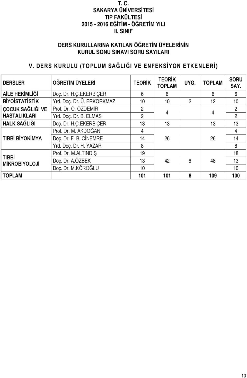 Doç. Dr. Ü. ERKORKMAZ 10 10 2 12 10 ÇOCUK SAĞLIĞI VE Prof. Dr. Ö. ÖZDEMİR 2 2 4 4 HASTALIKLARI Yrd. Doç. Dr. B. ELMAS 2 2 HALK SAĞLIĞI Doç. Dr. H.Ç.EKERBİÇER 13 13 13 13 Prof. Dr. M.