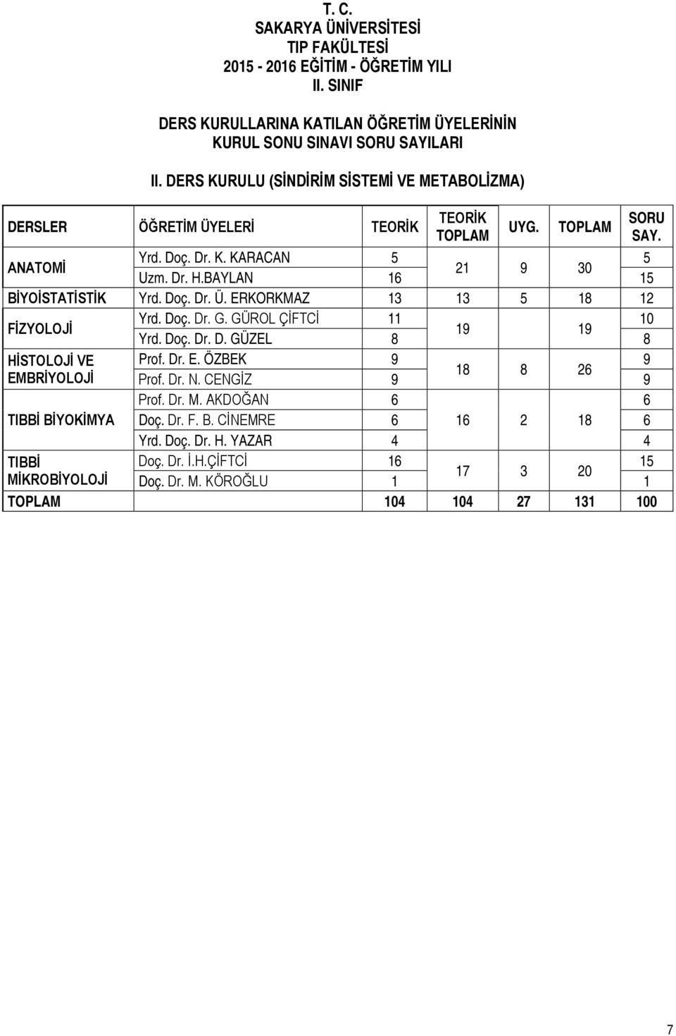 BAYLAN 16 15 BİYOİSTATİSTİK Yrd. Doç. Dr. Ü. ERKORKMAZ 13 13 5 18 12 FİZYOLOJİ Yrd. Doç. Dr. G. GÜROL ÇİFTCİ 11 10 19 19 Yrd. Doç. Dr. D. GÜZEL 8 8 HİSTOLOJİ VE Prof. Dr. E. ÖZBEK 9 9 18 8 26 EMBRİYOLOJİ Prof.