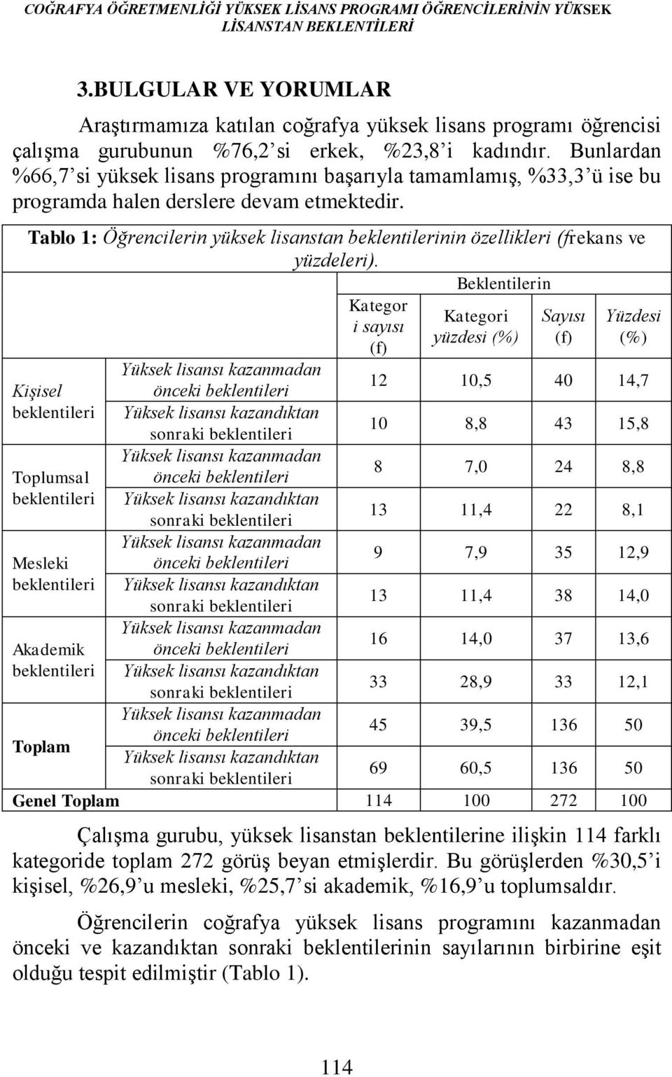 Bunlardan %66,7 si yüksek lisans programını başarıyla tamamlamış, %33,3 ü ise bu programda halen derslere devam etmektedir.