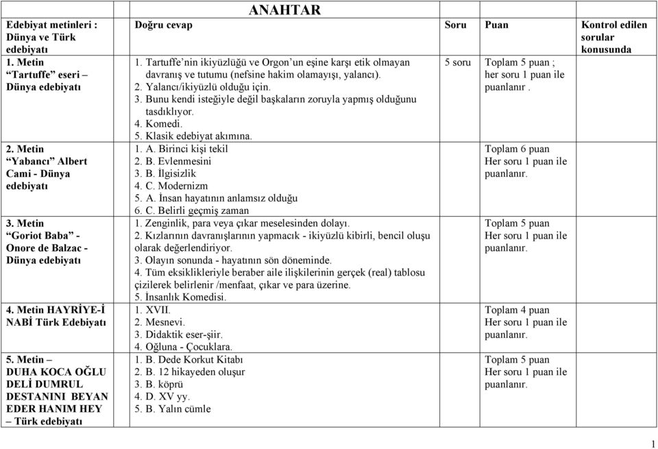 Tartuffe nin ikiyüzlüğü ve Orgon un eşine karşı etik olmayan davranış ve tutumu (nefsine hakim olamayışı, yalancı). 2. Yalancı/ikiyüzlü olduğu için. 3.