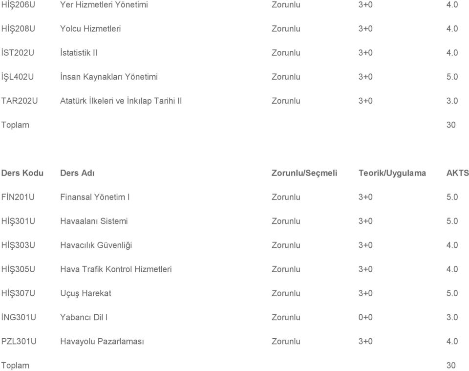 0 TAR202U Atatürk İlkeleri ve İnkılap Tarihi II Zorunlu 3+0 3.0 V.YARIYIL (Güz Dönemi) FİN201U Finansal Yönetim I Zorunlu 3+0 5.