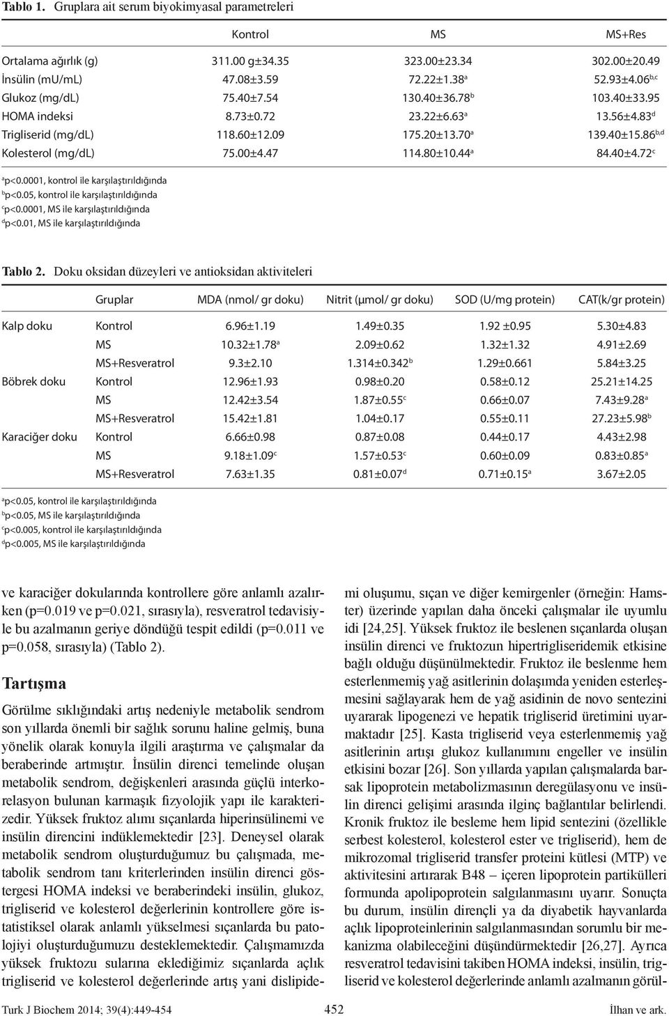 00±4.47 114.80±10.44 a 84.40±4.72 c a p<0.0001, kontrol ile karşılaştırıldığında b p<0.05, kontrol ile karşılaştırıldığında c p<0.0001, MS ile karşılaştırıldığında d p<0.