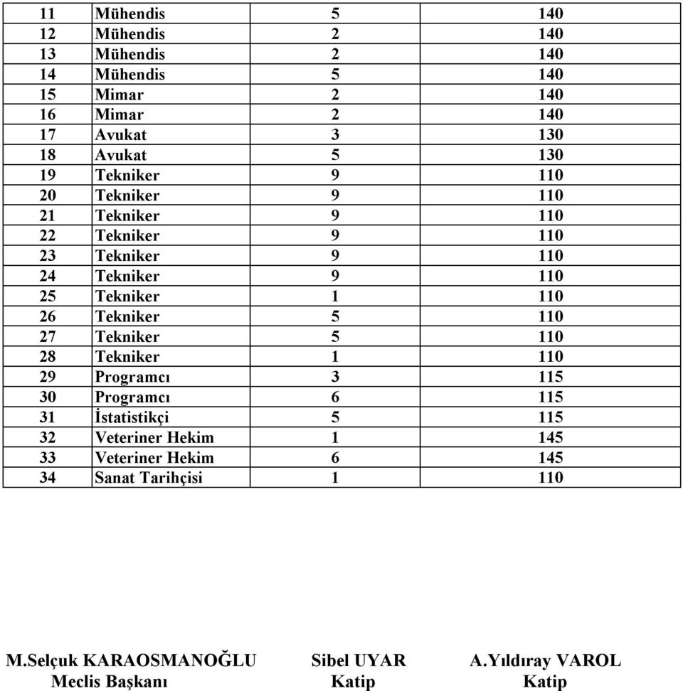 24 Tekniker 9 110 25 Tekniker 1 110 26 Tekniker 5 110 27 Tekniker 5 110 28 Tekniker 1 110 29 Programcı 3 115 30