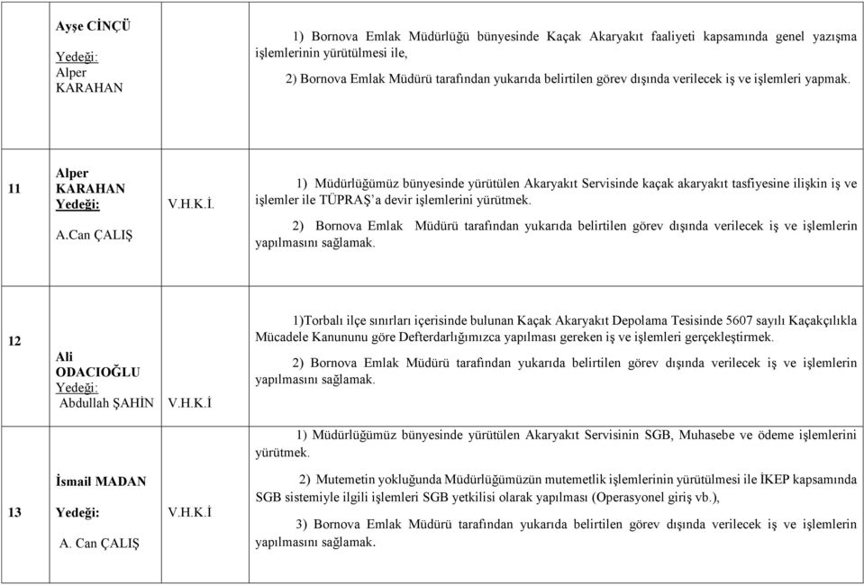 11 Alper KARAHAN 1) Müdürlüğümüz bünyesinde yürütülen Akaryakıt Servisinde kaçak akaryakıt tasfiyesine ilişkin iş ve işlemler ile TÜPRAŞ a devir işlemlerini yürütmek. A.Can ÇALIŞ 2) Bornova Emlak Müdürü tarafından yukarıda belirtilen görev dışında verilecek iş ve işlemlerin yapılmasını sağlamak.