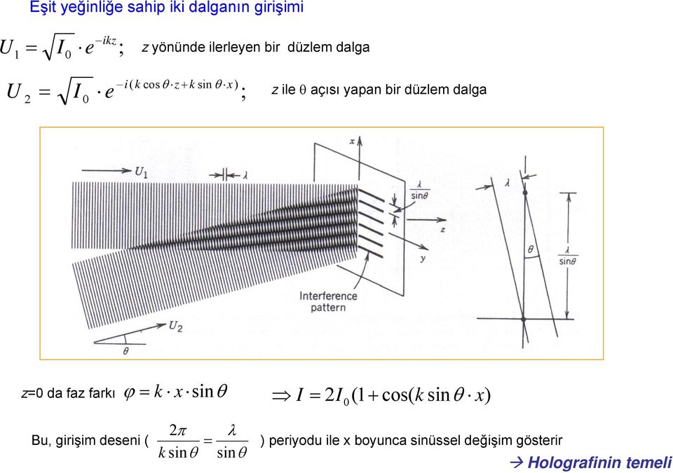 bir düzlem dalga z=0 da faz farkı x sin k 0 (1 cos( k sin x k sin sin Bu,