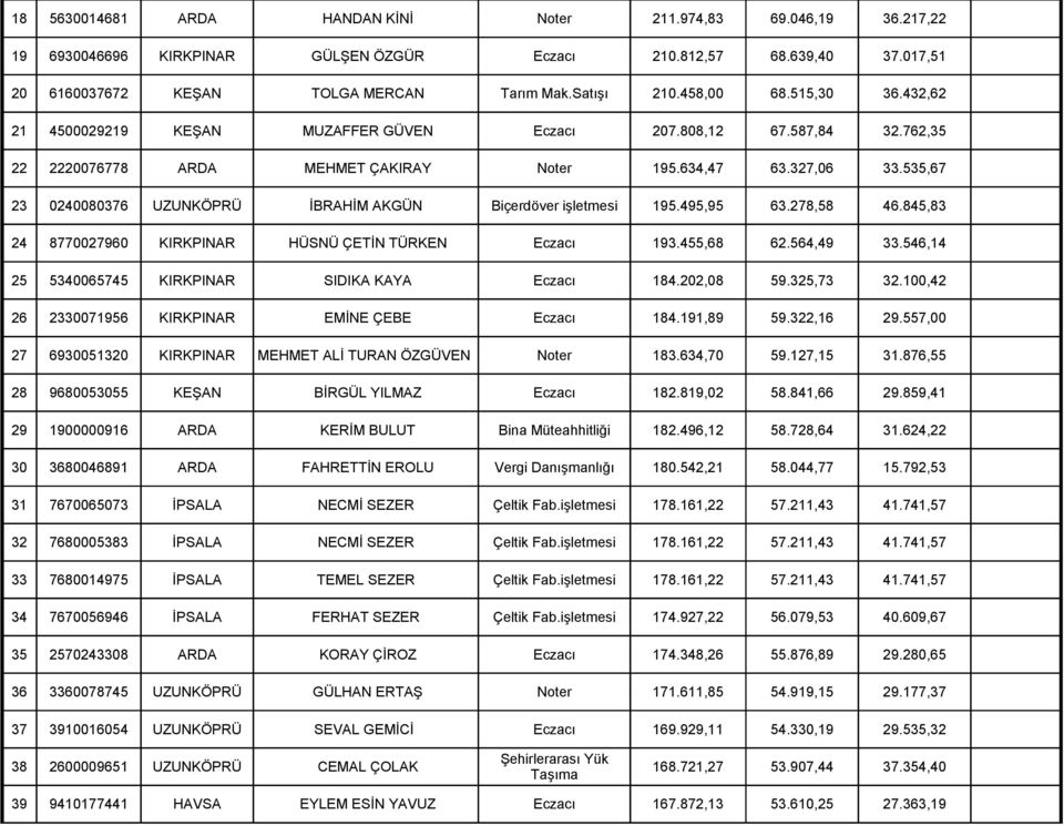 535,67 23 0240080376 UZUNKÖPRÜ İBRAHİM AKGÜN Biçerdöver işletmesi 195.495,95 63.278,58 46.845,83 24 8770027960 KIRKPINAR HÜSNÜ ÇETİN TÜRKEN Eczacı 193.455,68 62.564,49 33.