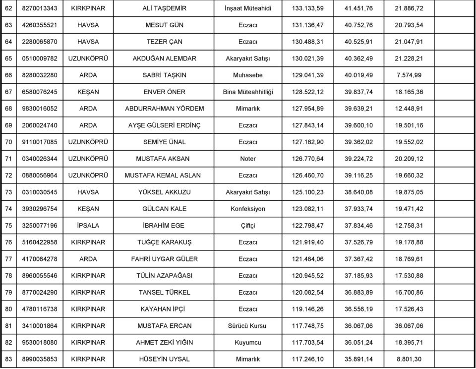 574,99 67 6580076245 KEŞAN ENVER ÖNER Bina Müteahhitliği 128.522,12 39.837,74 18.165,36 68 9830016052 ARDA ABDURRAHMAN YÖRDEM Mimarlık 127.954,89 39.639,21 12.