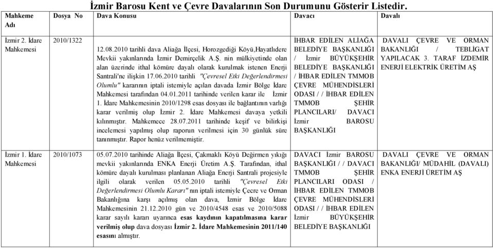 2010 tarihli "Çevresel Etki Değerlendirmesi Olumlu" kararının iptali istemiyle açılan davada İzmir Bölge İdare tarafından 04.01.2011 tarihinde verilen karar ile İzmir 1.