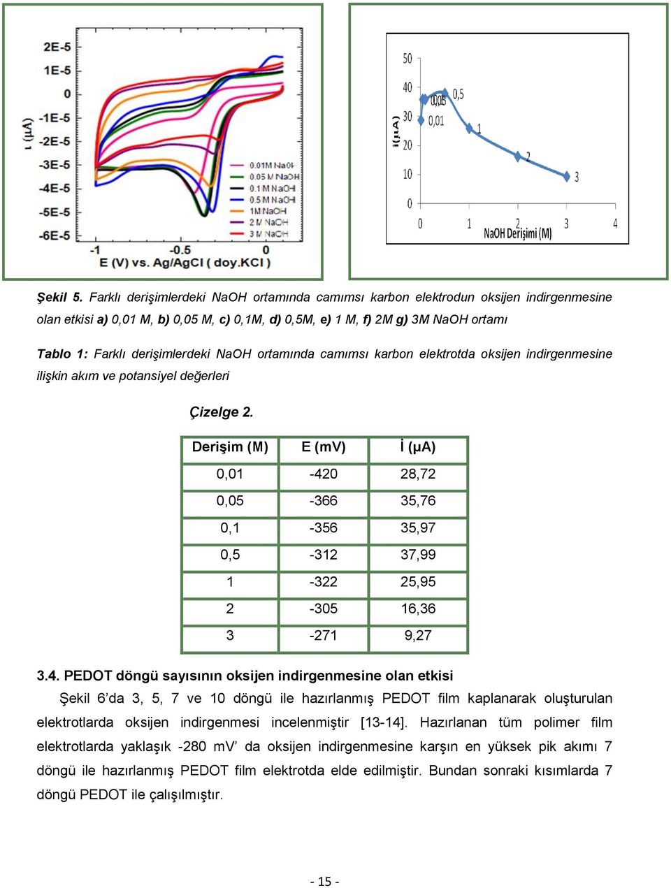 derişimlerdeki NaOH ortamında camımsı karbon elektrotda oksijen indirgenmesine ilişkin akım ve potansiyel değerleri Çizelge 2.