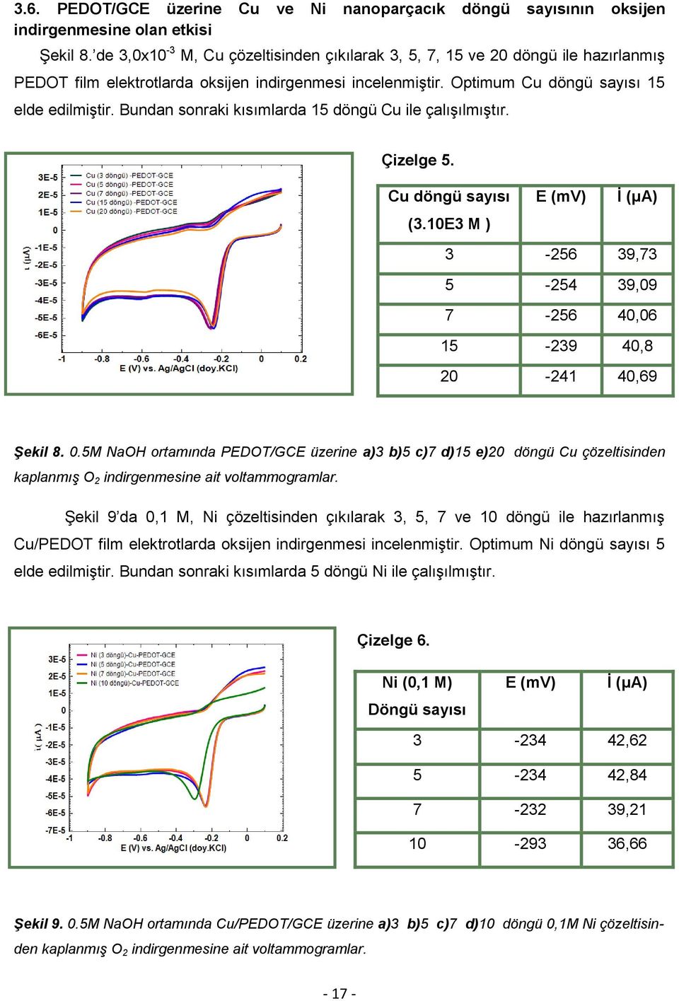 Bundan sonraki kısımlarda 15 döngü Cu ile çalışılmıştır. Çizelge 5. Cu döngü sayısı (3.10E3 M ) E (mv) Ġ (μa) 3-256 39,73 5-254 39,09 7-256 40,06 15-239 40,8 20-241 40,69 Şekil 8. 0.