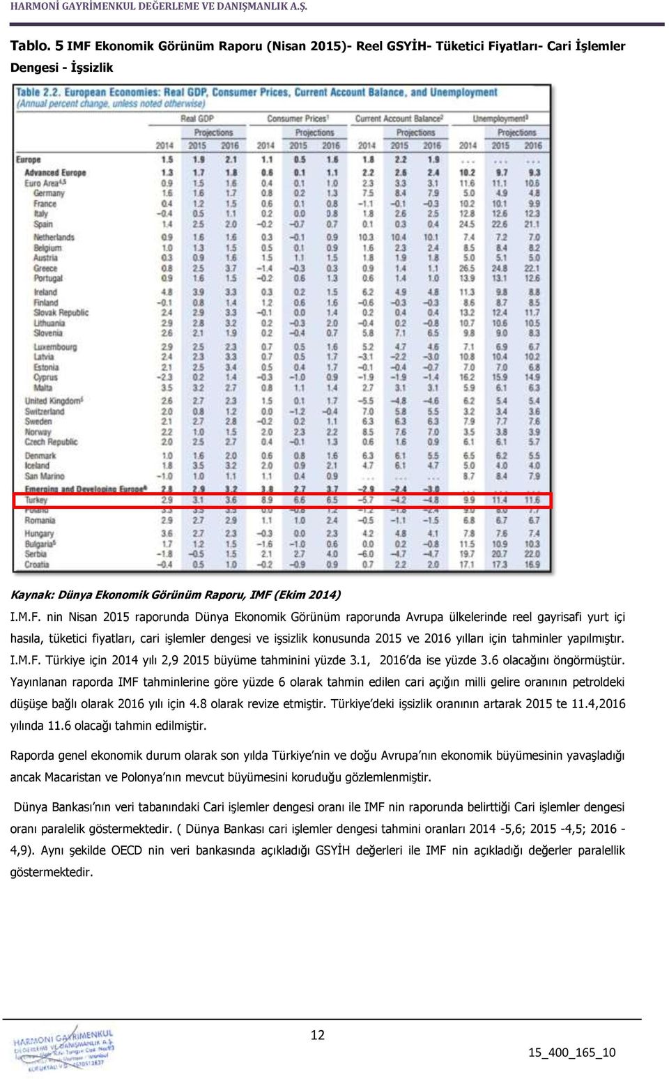 yatları- Cari İşlemler Dengesi - İşsizlik Kaynak: Dünya Ekonomik Görünüm Raporu, IMF 