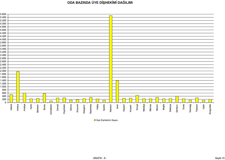 000 800 600 400 200 0 ODA BAZINDA ÜYE DİŞHEKİMİ DAĞILIMI Adana Ankara Antalya Aydın Balıkesir Bursa Çanakkale Denizli