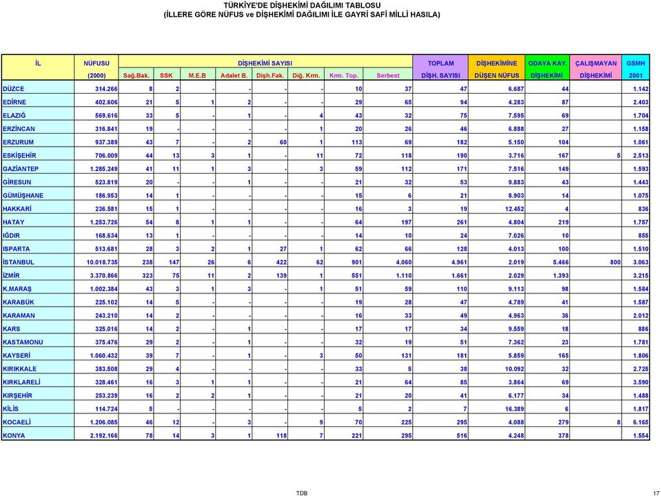 595 69 1.704 ERZİNCAN 316.841 19 - - - - 1 20 26 46 6.888 27 1.158 ERZURUM 937.389 43 7-2 60 1 113 69 182 5.150 104 1.061 ESKİŞEHİR 706.009 44 13 3 1-11 72 118 190 3.716 167 5 2.513 GAZİANTEP 1.285.