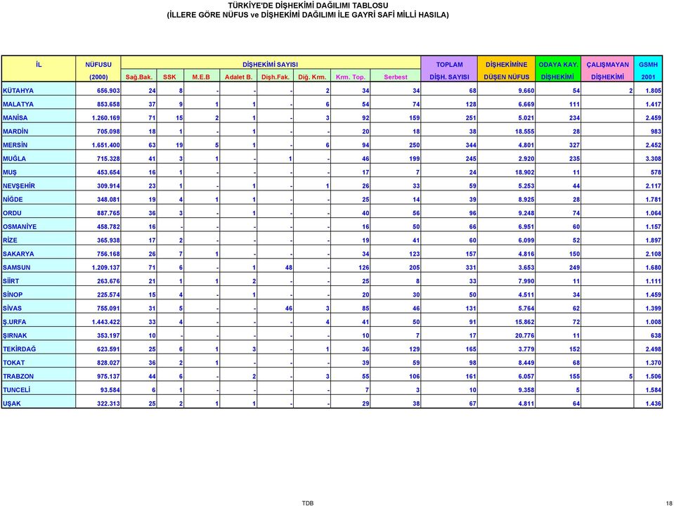 169 71 15 2 1-3 92 159 251 5.021 234 2.459 MARDİN 705.098 18 1-1 - - 20 18 38 18.555 28 983 MERSİN 1.651.400 63 19 5 1-6 94 250 344 4.801 327 2.452 MUĞLA 715.328 41 3 1-1 - 46 199 245 2.920 235 3.