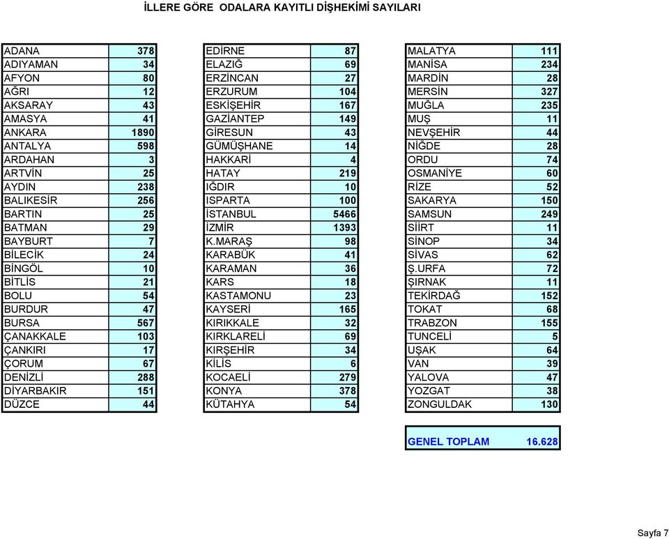 BALIKESİR 256 ISPARTA 100 SAKARYA 150 BARTIN 25 İSTANBUL 5466 SAMSUN 249 BATMAN 29 İZMİR 1393 SİİRT 11 BAYBURT 7 K.MARAŞ 98 SİNOP 34 BİLECİK 24 KARABÜK 41 SİVAS 62 BİNGÖL 10 KARAMAN 36 Ş.