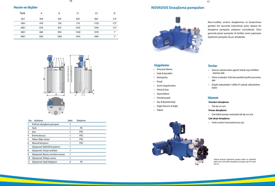 Ürün gamında piston pompalar ile birlikte sızıntı yapmayan diyaframlı pompalar da yer almaktadır.