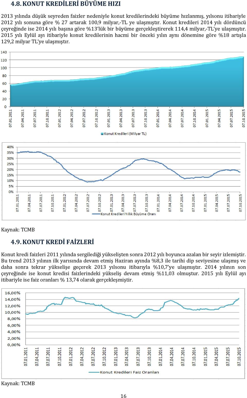 2015 yılı Eylül ayı itibariyle konut kredilerinin hacmi bir önceki yılın aynı dönemine göre %18 artışla 129,