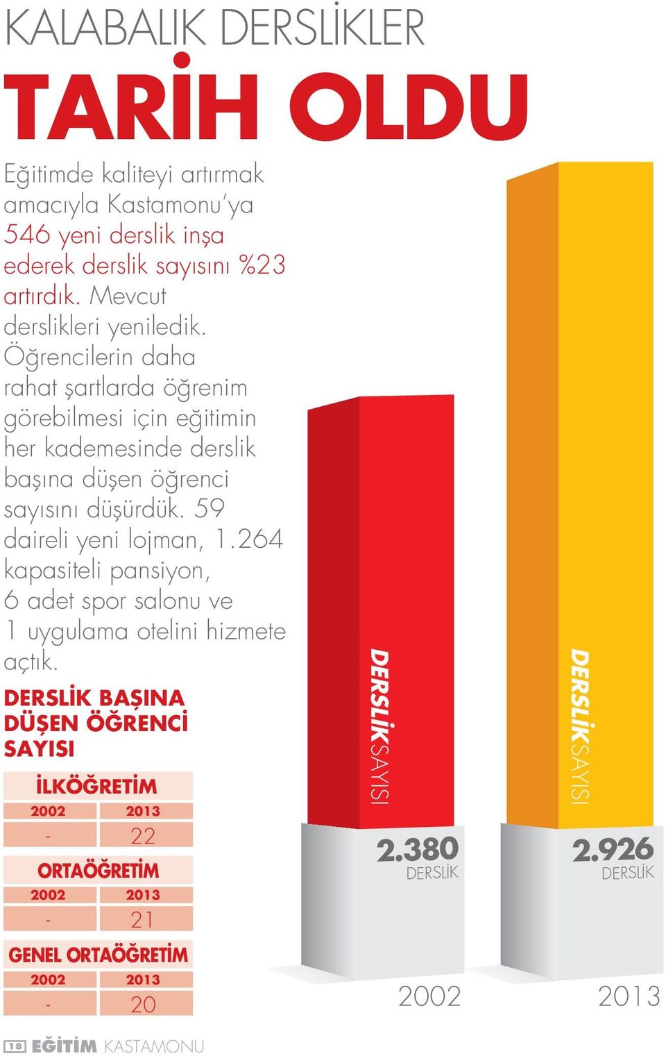 Öğrencilerin daha rahat şartlarda öğrenim görebilmesi için eğitimin her kademesinde derslik başına düşen öğrenci sayısını düşürdük.