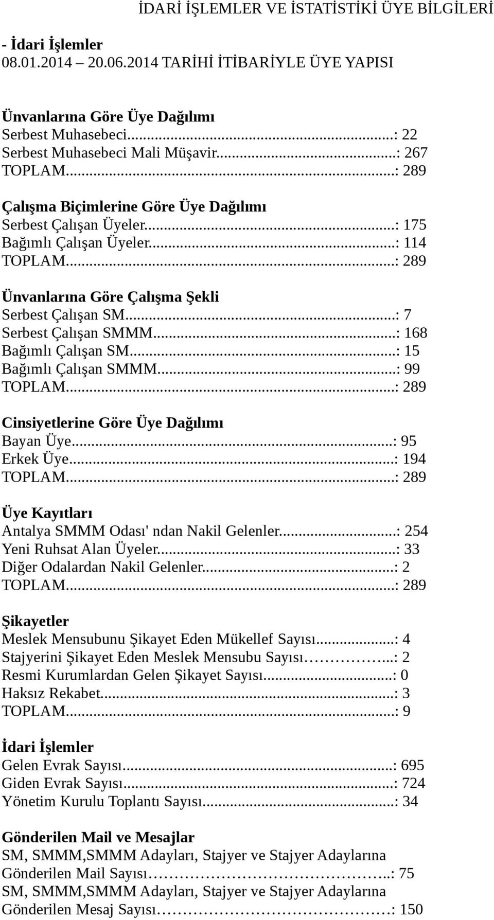 ..: 7 Serbest Çalışan SMMM...: 168 Bağımlı Çalışan SM...: 15 Bağımlı Çalışan SMMM...: 99 TOPLAM...: 289 Cinsiyetlerine Göre Üye Dağılımı Bayan Üye...: 95 Erkek Üye...: 194 TOPLAM.