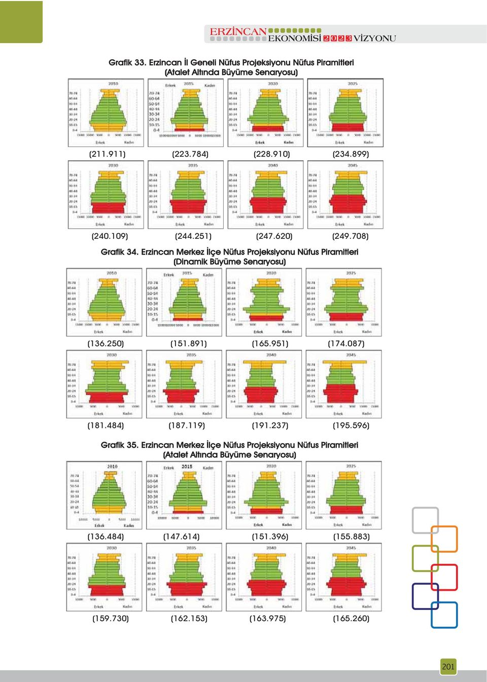 Erzincan Merkez İlçe Nüfus Projeksiyonu Nüfus Piramitleri (Dinamik Büyüme Senaryosu) (136.250) (151.891) (165.951) (174.087) (181.