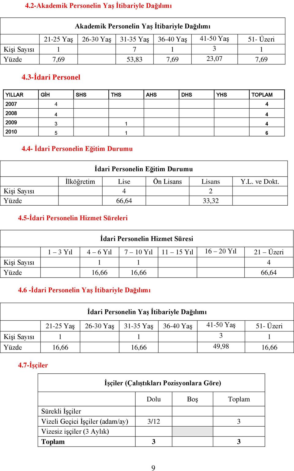 4- Ġdari Personelin Eğitim Durumu Ġdari Personelin Eğitim Durumu Ġlköğretim Lise Ön Lisans Lisans Y.L. ve Dokt. KiĢi Sayısı 4 2 Yüzde 66,64 33,32 4.