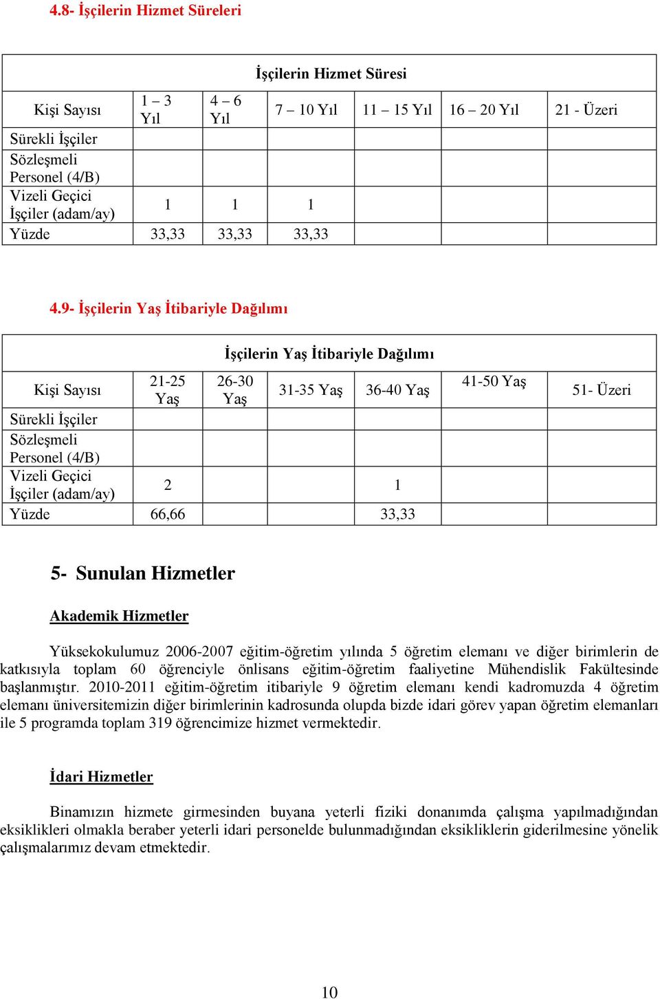 9- ĠĢçilerin YaĢ Ġtibariyle Dağılımı KiĢi Sayısı 21-25 YaĢ ĠĢçilerin YaĢ Ġtibariyle Dağılımı 26-30 YaĢ 31-35 YaĢ 36-40 YaĢ Sürekli ĠĢçiler SözleĢmeli Personel (4/B) Vizeli Geçici ĠĢçiler (adam/ay) 2