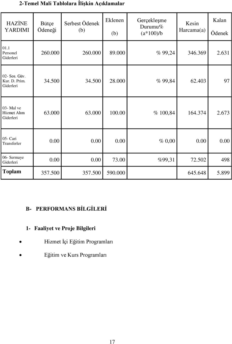 403 97 03- Mal ve Hizmet Alım Giderleri 63.000 63.000 100.00 % 100,84 164.374 2.673 05- Cari Transferler 0.00 0.00 0.00 % 0,00 0.00 0.00 06- Sermaye Giderleri 0.