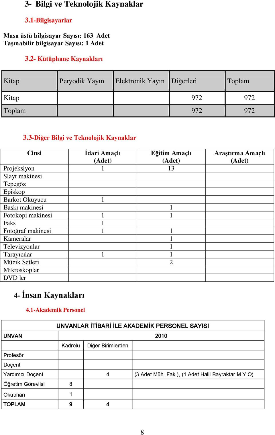 3-Diğer Bilgi ve Teknolojik Kaynaklar Cinsi Ġdari Amaçlı (Adet) Eğitim Amaçlı (Adet) Projeksiyon 1 13 Slayt makinesi Tepegöz Episkop Barkot Okuyucu 1 Baskı makinesi 1 Fotokopi makinesi 1 1 Faks 1