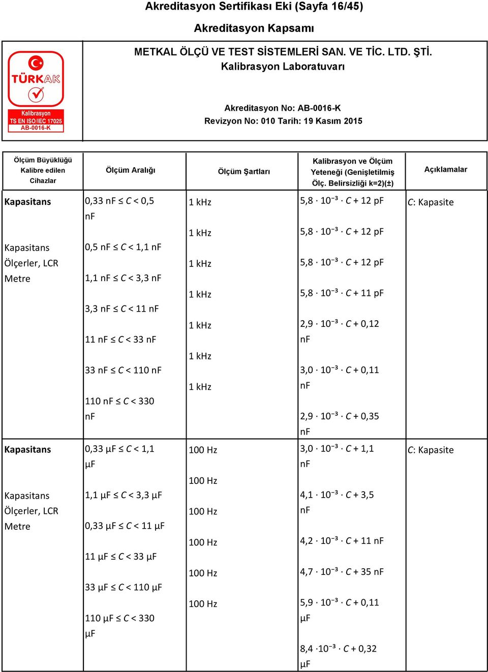 nf 110 nf C < 330 nf 2,9 10 ³ C + 0,35 nf Kapasitans 0,33 µf C < 1,1 µf 100 Hz 3,0 10 ³ C + 1,1 nf C: Kapasite 100 Hz Kapasitans 1,1 µf C < 3,3 µf 4,1 10 ³ C + 3,5 Ölçerler, LCR