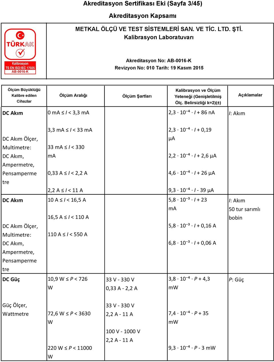 + 23 ma 5,8 10 ³ I + 0,16 A I: Akım 50 tur sarımlı bobin Multimetre: 110 A I < 550 A DC Akım, 6,8 10 ³ I + 0,06 A Ampermetre, Pensamperme tre DC Güç 10,9 W P < 726 W 33 V - 330 V 0,33