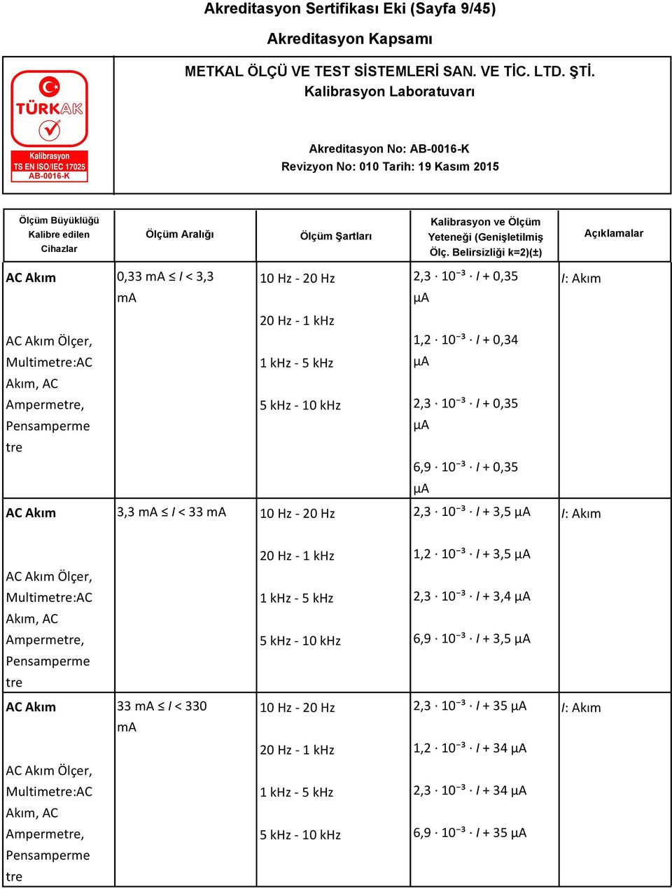 ³ I + 3,5 µa AC Akım Ölçer, Multimetre:AC 1 khz - 5 khz 2,3 10 ³ I + 3,4 µa Akım, AC Ampermetre, 5 khz - 10 khz 6,9 10 ³ I + 3,5 µa Pensamperme tre AC Akım 33 ma I < 330 ma 10 Hz - 20 Hz