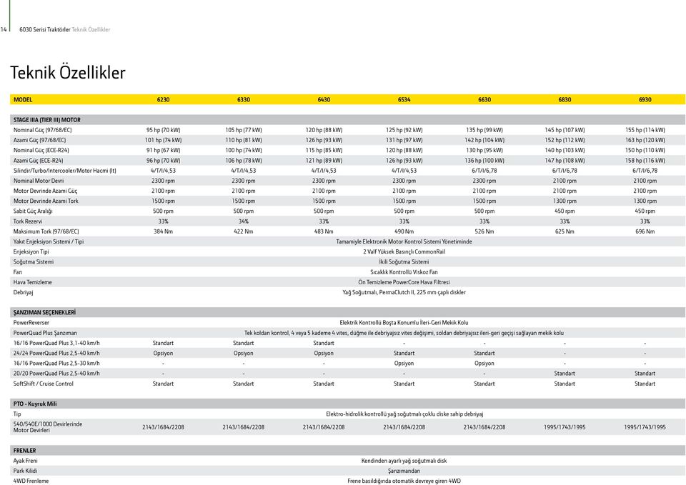 Güç (ECE-R24) 91 hp (67 kw) 100 hp (74 kw) 115 hp (85 kw) 120 hp (88 kw) 130 hp (95 kw) 140 hp (103 kw) 150 hp (110 kw) Azami Güç (ECE-R24) 96 hp (70 kw) 106 hp (78 kw) 121 hp (89 kw) 126 hp (93 kw)