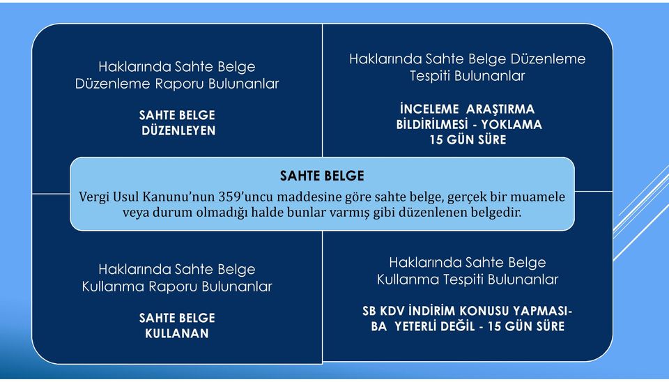 gerçek bir muamele veya durum olmadığı halde bunlar varmış gibi düzenlenen belgedir.