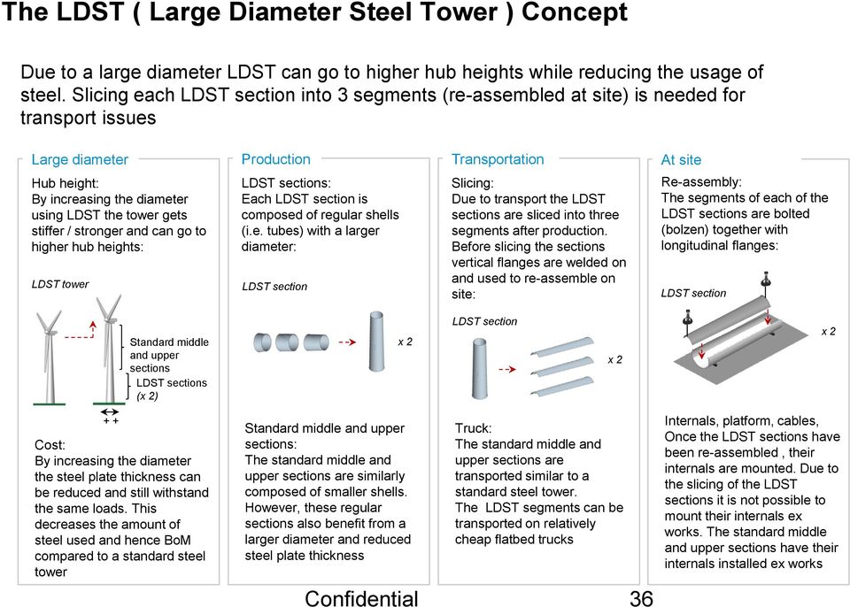 tower gets stiffer / stronger and can go to higher hub heights: LDST tower LDST sections: Each LDST section is composed of regular shells (i.e. tubes) with a larger diameter: LDST section Slicing: Due to transport the LDST sections are sliced into three segments after production.