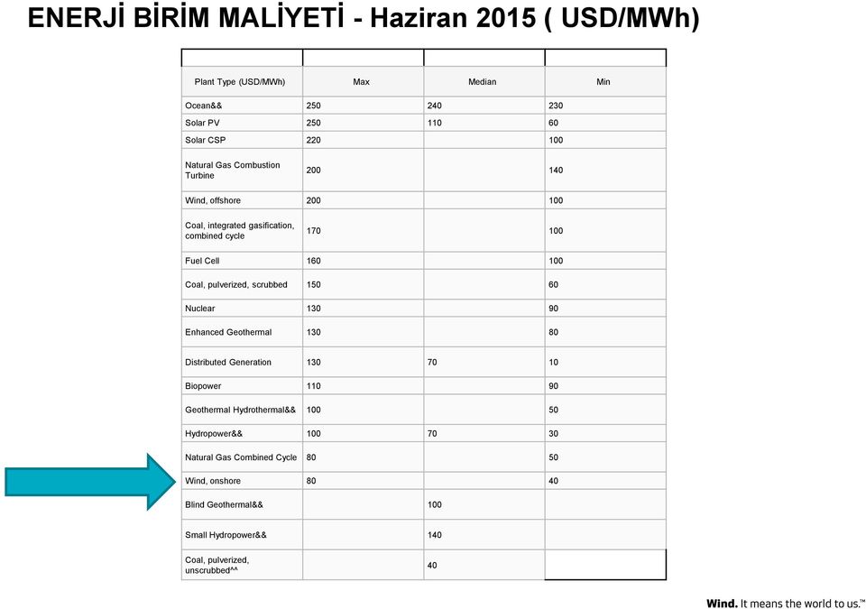 pulverized, scrubbed 150 60 Nuclear 130 90 Enhanced Geothermal 130 80 Distributed Generation 130 70 10 Biopower 110 90 Geothermal Hydrothermal&&