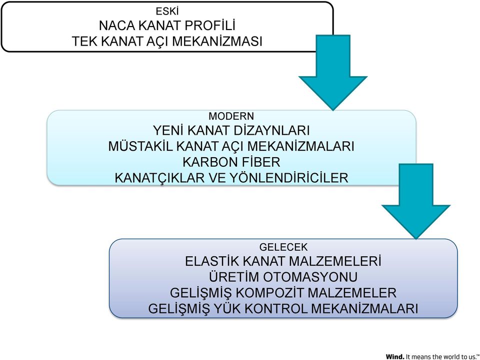 KANATÇIKLAR VE YÖNLENDİRİCİLER GELECEK ELASTİK KANAT MALZEMELERİ