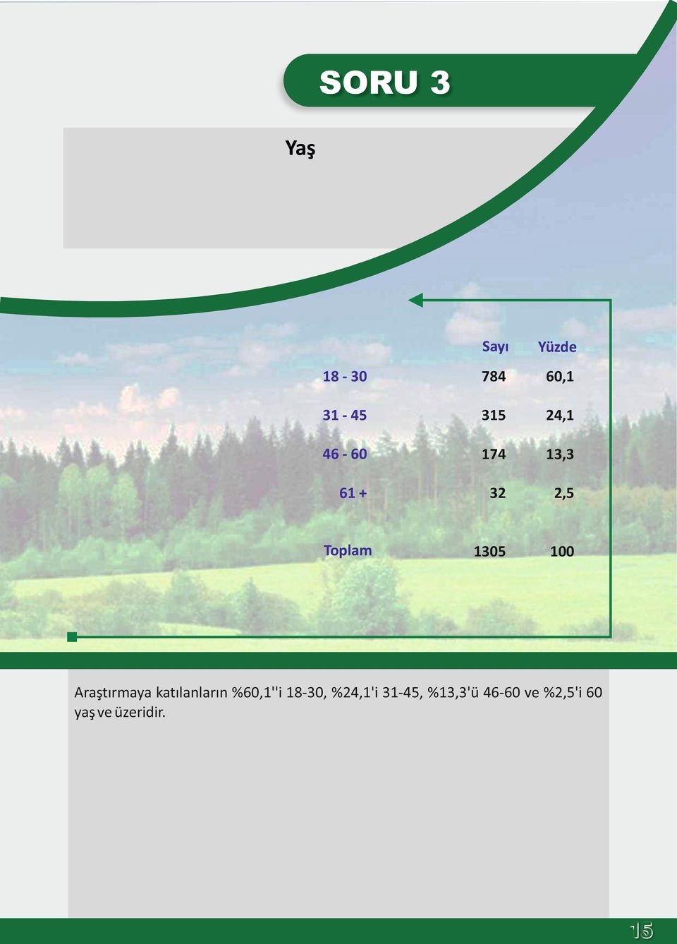 Araştırmaya katılanların %60,1''i 18-30, %24,1'i