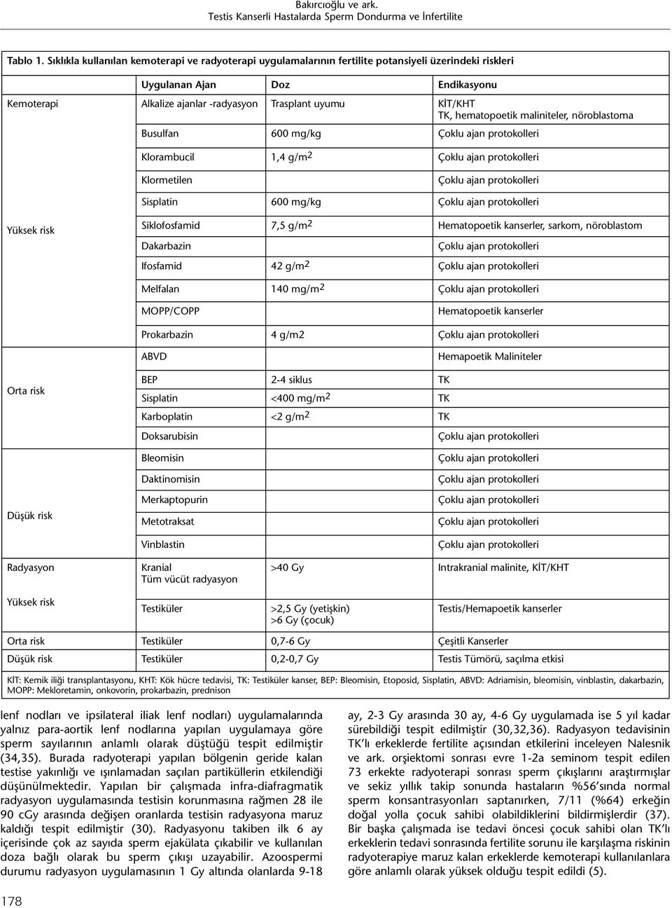 TK, hematopoetik maliniteler, nöroblastoma Busulfan 600 mg/kg Klorambucil 1,4 g/m 2 Klormetilen Sisplatin 600 mg/kg Yüksek risk Siklofosfamid 7,5 g/m 2 Hematopoetik kanserler, sarkom, nöroblastom