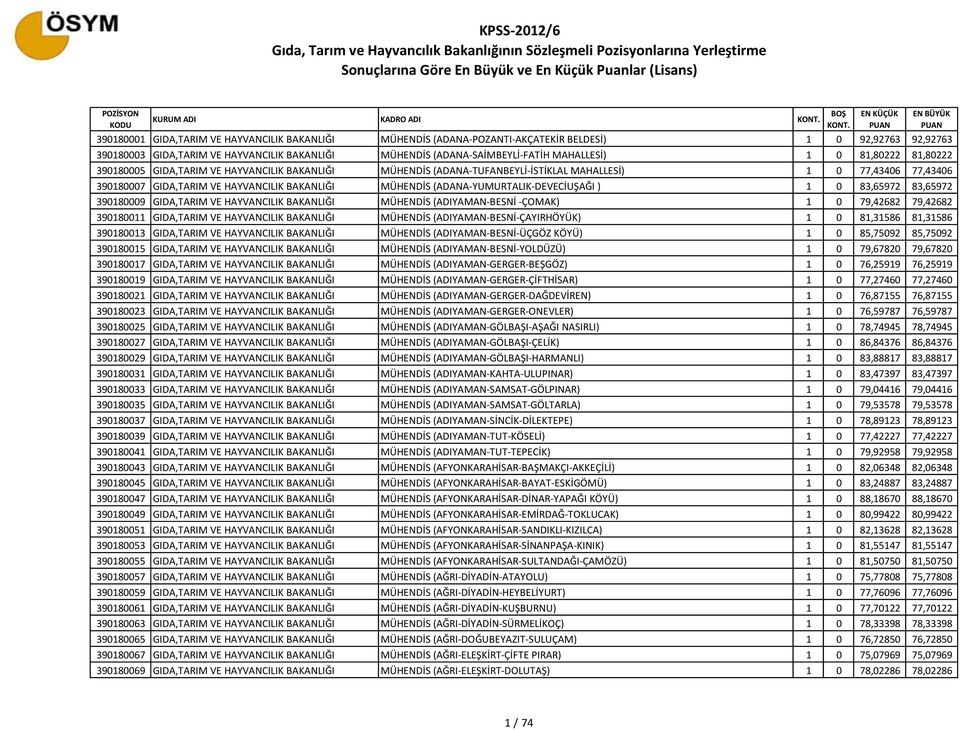 HAYVANCILIK BAKANLIĞI MÜHENDİS (ADANA-YUMURTALIK-DEVECİUŞAĞI ) 1 0 83,65972 83,65972 390180009 GIDA,TARIM VE HAYVANCILIK BAKANLIĞI MÜHENDİS (ADIYAMAN-BESNİ -ÇOMAK) 1 0 79,42682 79,42682 390180011