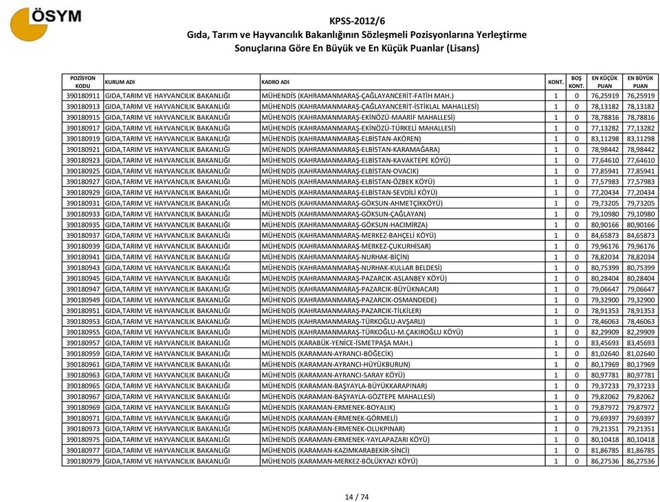 MÜHENDİS (KAHRAMANMARAŞ-EKİNÖZÜ-MAARİF MAHALLESİ) 1 0 78,78816 78,78816 390180917 GIDA,TARIM VE HAYVANCILIK BAKANLIĞI MÜHENDİS (KAHRAMANMARAŞ-EKİNÖZÜ-TÜRKELİ MAHALLESİ) 1 0 77,13282 77,13282